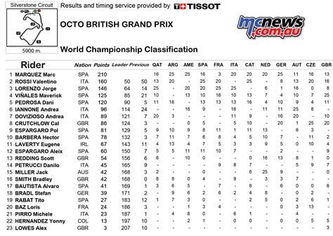 2017 motogp championship standings